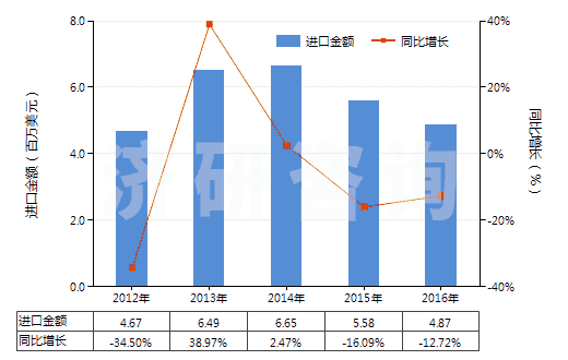 2012-2016年中國(guó)其他建筑搬運(yùn)車等用新充氣輪胎(輞圈≤61cm)(HS40119300)進(jìn)口總額及增速統(tǒng)計(jì) 2012-2016年中國(guó)其他建筑搬運(yùn)車等用新充氣輪胎(輞圈≤61cm)(HS40119300)進(jìn)口總額及增速統(tǒng)計(jì)